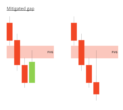 mitigated gap - ict-trading-concept-vietanm