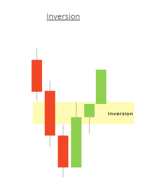 inversion - ict-trading-concept-vietanm